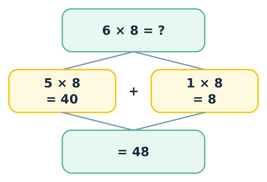 Tafeldiploma tafels oefenen groep 5